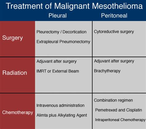 Treatment options for the youngest patients diagnosed with mesothelioma